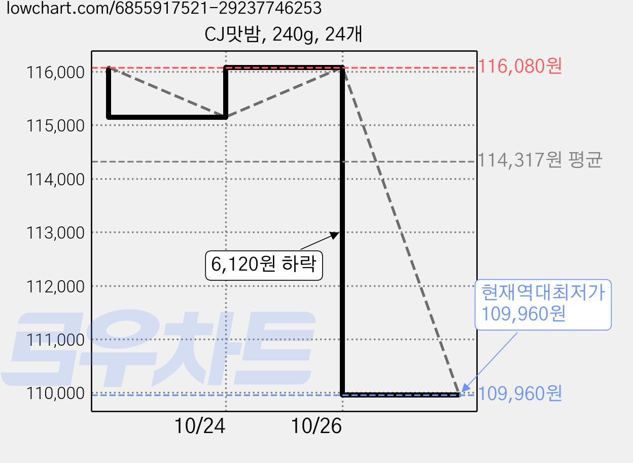 CJ맛밤, 240g, 24개 가격 변동 차트, 현재가 109,960원, 역대최저가