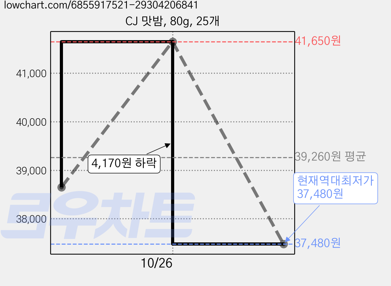 CJ 맛밤, 80g, 25개 가격 변동 차트, 현재가 37,480원, 역대최저가