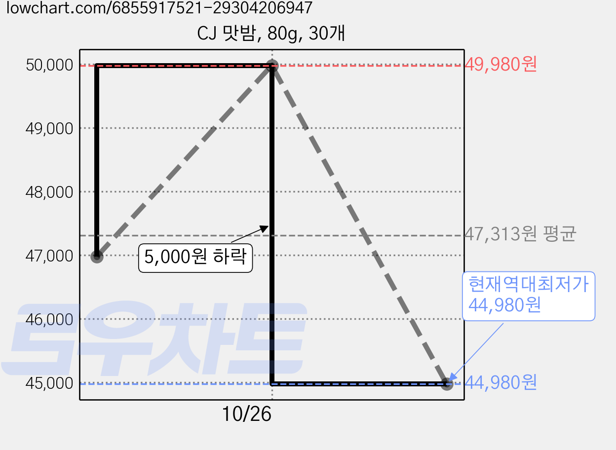 CJ 맛밤, 80g, 30개 가격 변동 차트, 현재가 44,980원, 역대최저가
