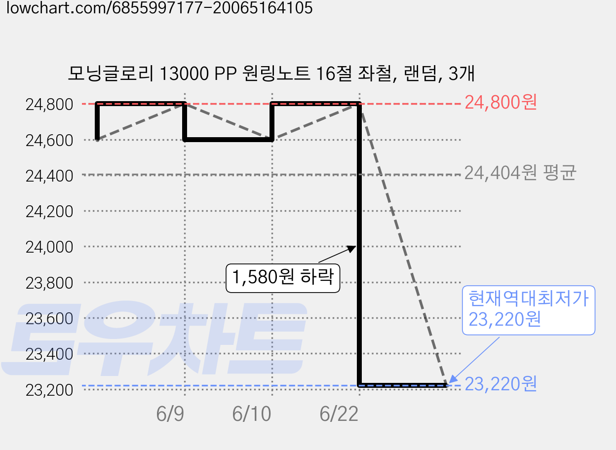 모닝글로리 13000 PP 원링노트 16절 좌철, 랜덤, 3개 가격 변동 차트, 현재가 23,220원, 역대최저가