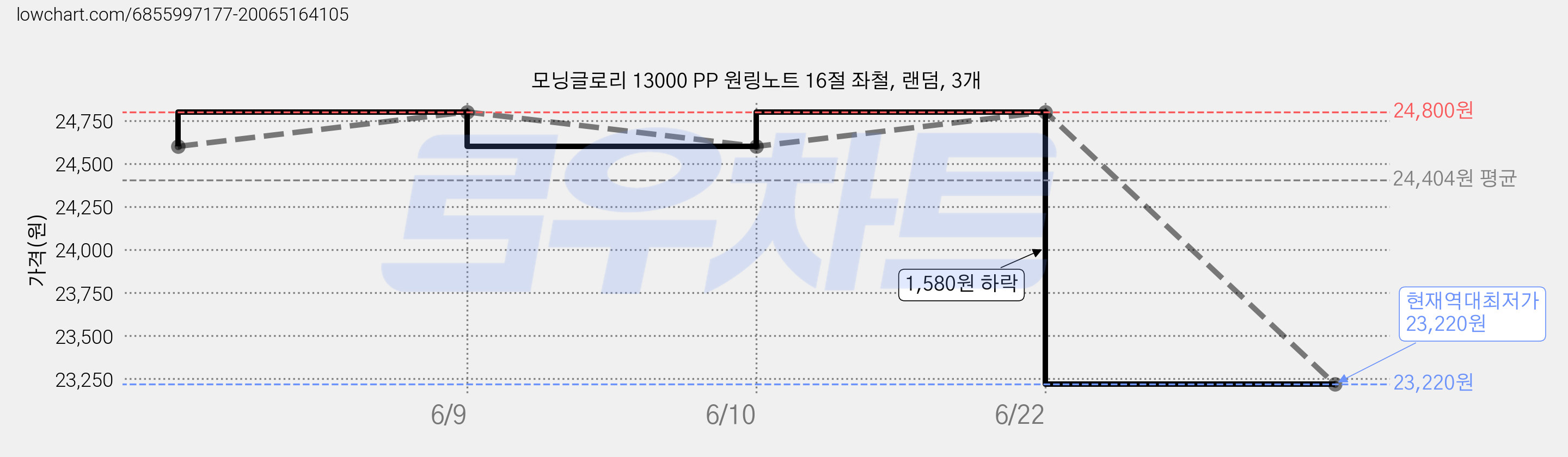 모닝글로리 13000 PP 원링노트 16절 좌철, 랜덤, 3개 가격 변동 차트, 현재가 23,220원, 역대최저가