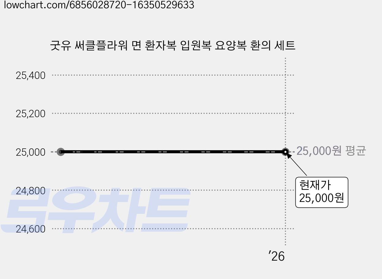굿유 써클플라워 면 환자복 입원복 요양복 환의 세트 가격 변동 차트, 현재가 25,000원