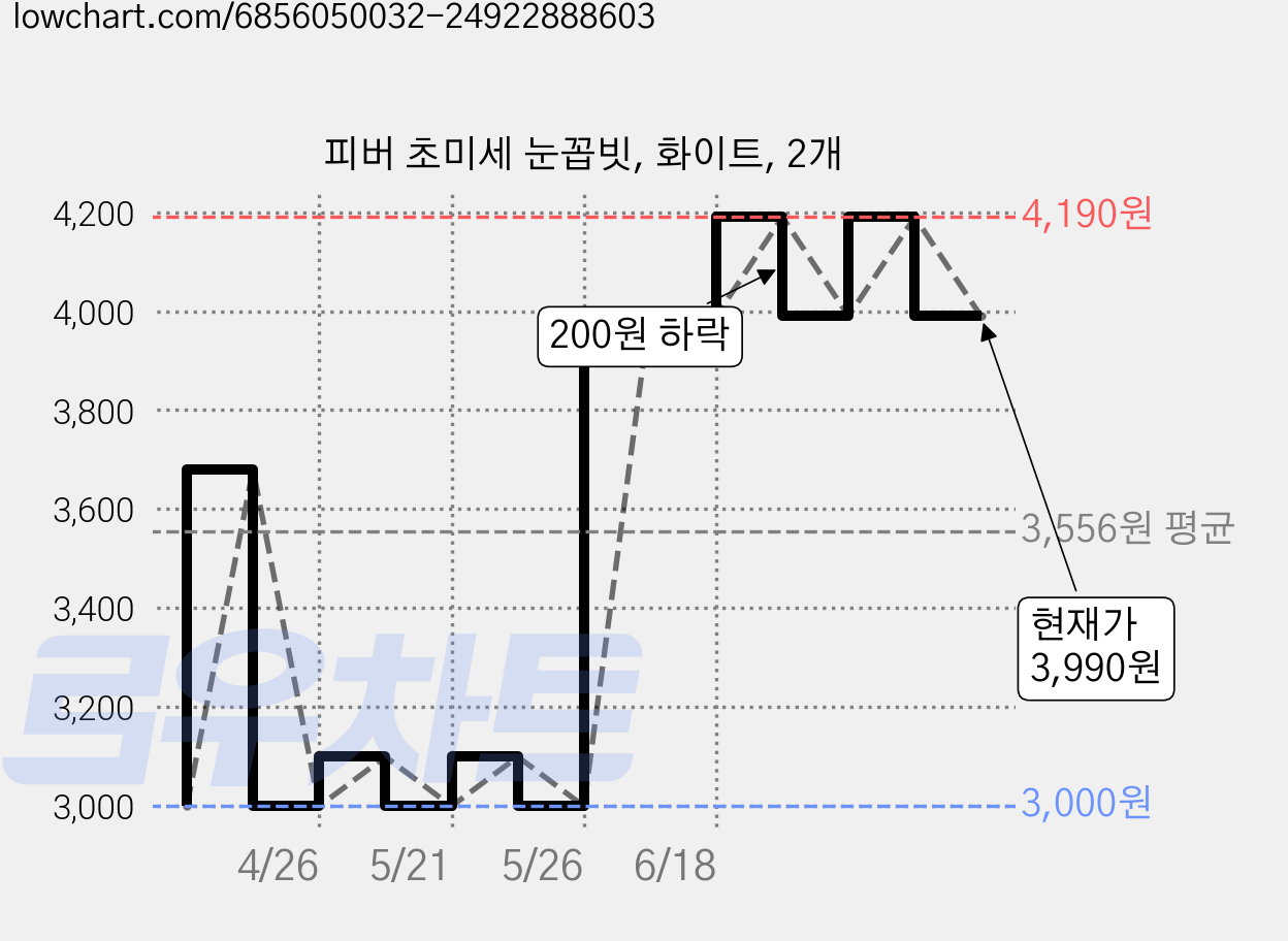 피버 초미세 눈꼽빗, 화이트, 2개 가격 변동 차트, 현재가 3,990원, 관측 최저가 3,000원