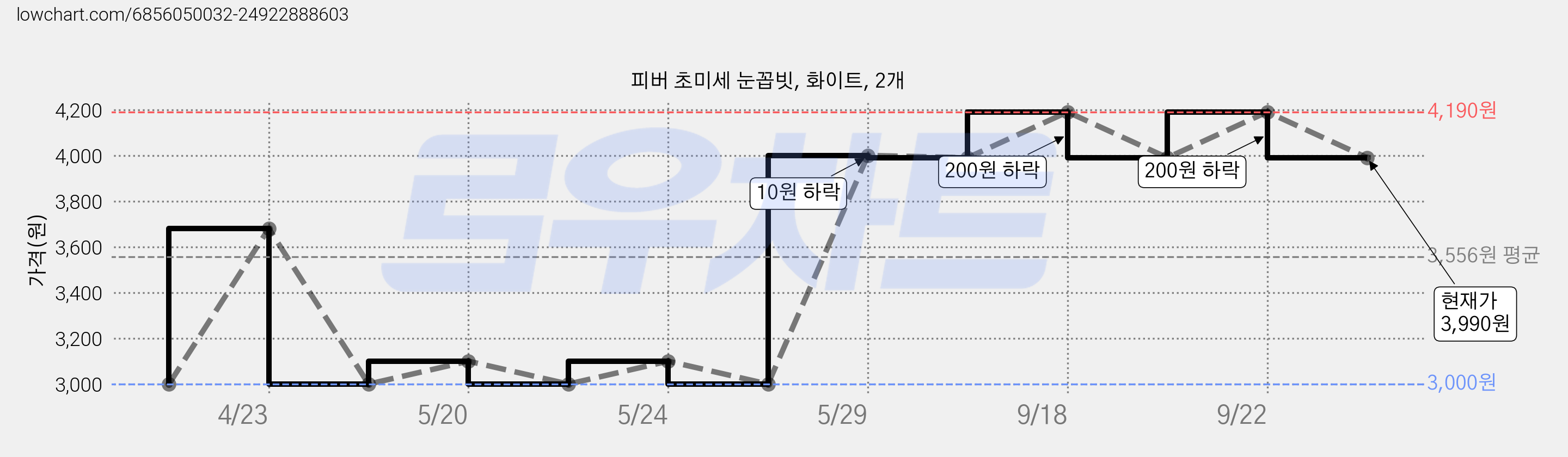 피버 초미세 눈꼽빗, 화이트, 2개 가격 변동 차트, 현재가 3,990원, 관측 최저가 3,000원
