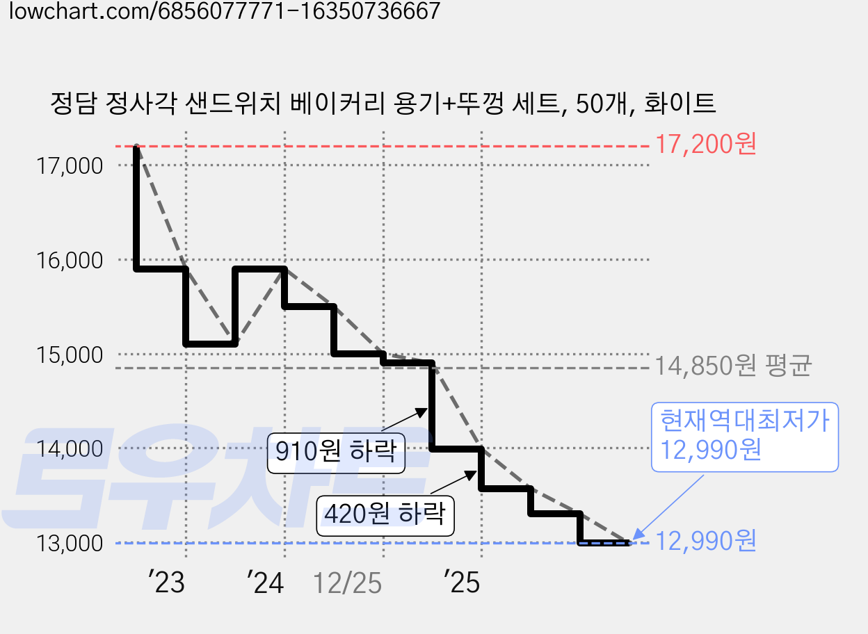 정담 정사각 샌드위치 베이커리 용기+뚜껑 세트, 50개, 화이트 가격 변동 차트, 현재가 12,990원, 역대최저가