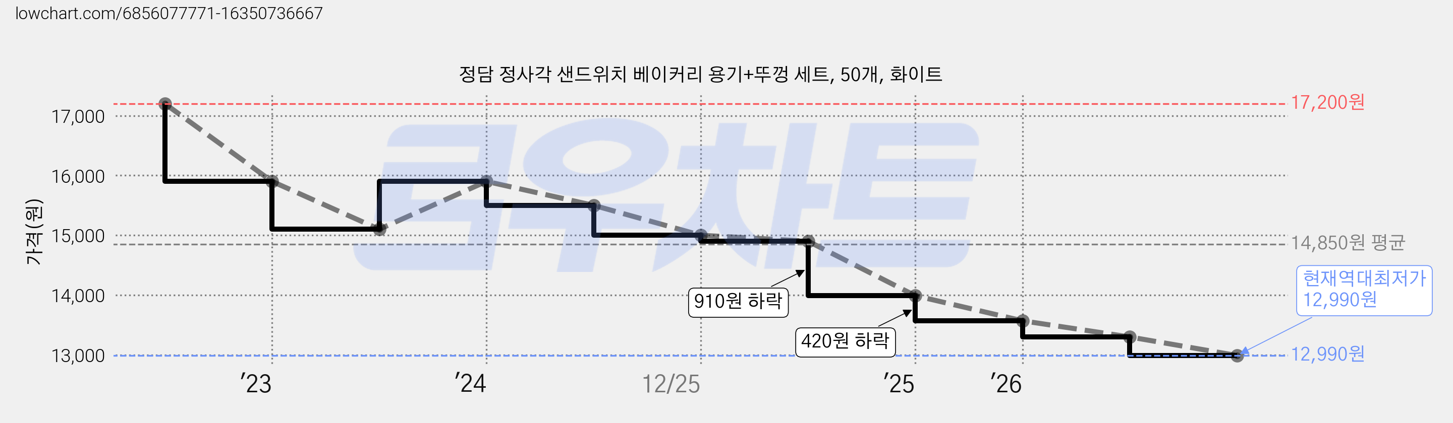 정담 정사각 샌드위치 베이커리 용기+뚜껑 세트, 50개, 화이트 가격 변동 차트, 현재가 12,990원, 역대최저가
