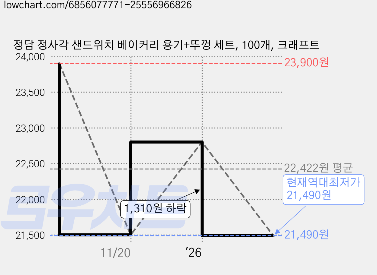 정담 정사각 샌드위치 베이커리 용기+뚜껑 세트, 100개, 크래프트 가격 변동 차트, 현재가 21,490원, 역대최저가
