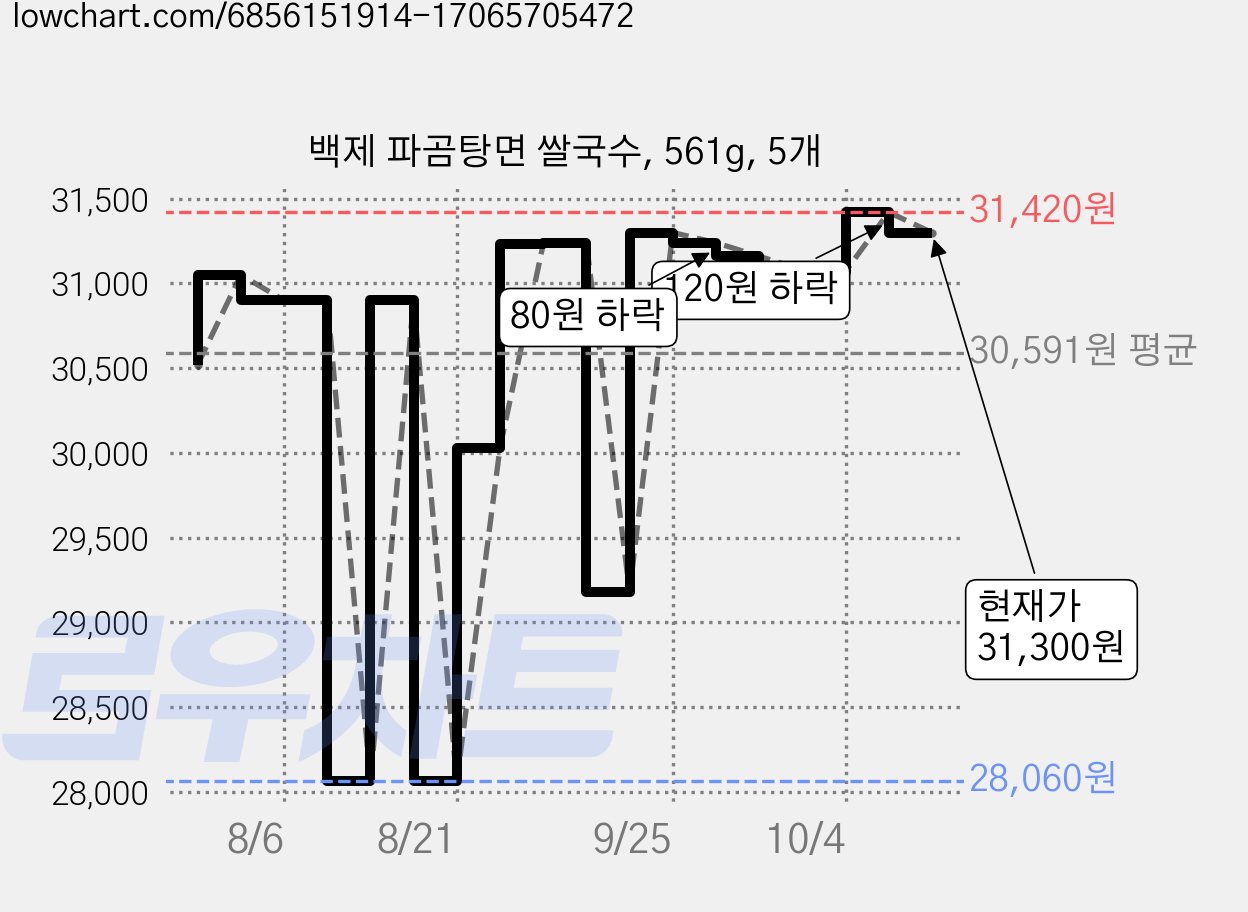 백제 파곰탕면 쌀국수, 561g, 5개 가격 변동 차트, 현재가 31,300원, 관측 최저가 28,060원