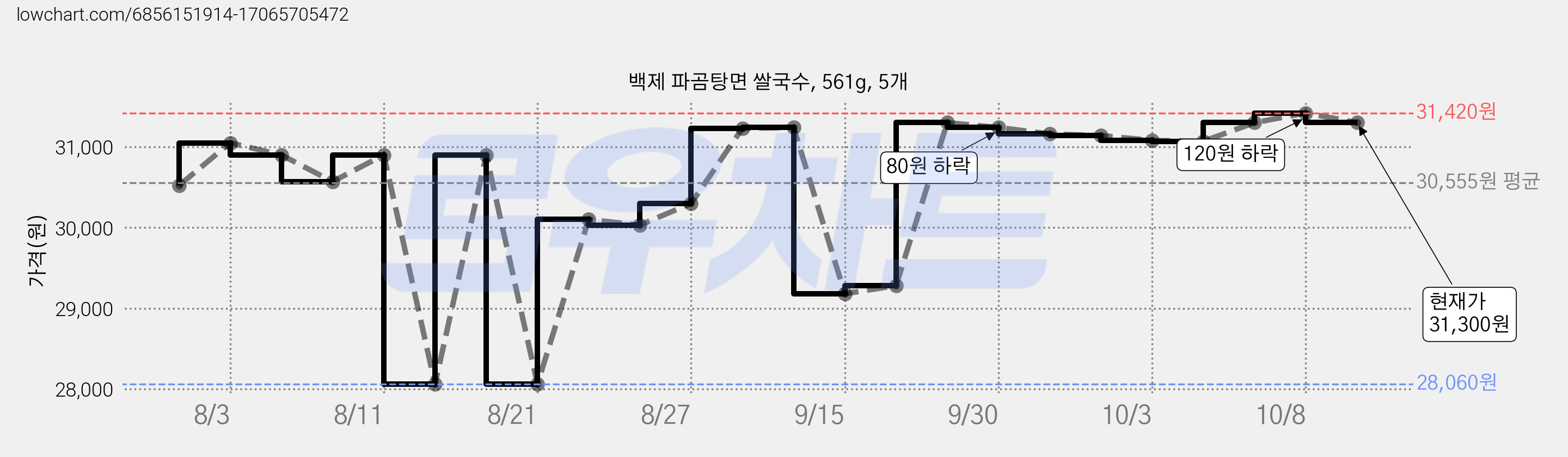 백제 파곰탕면 쌀국수, 561g, 5개 가격 변동 차트, 현재가 31,300원, 관측 최저가 28,060원