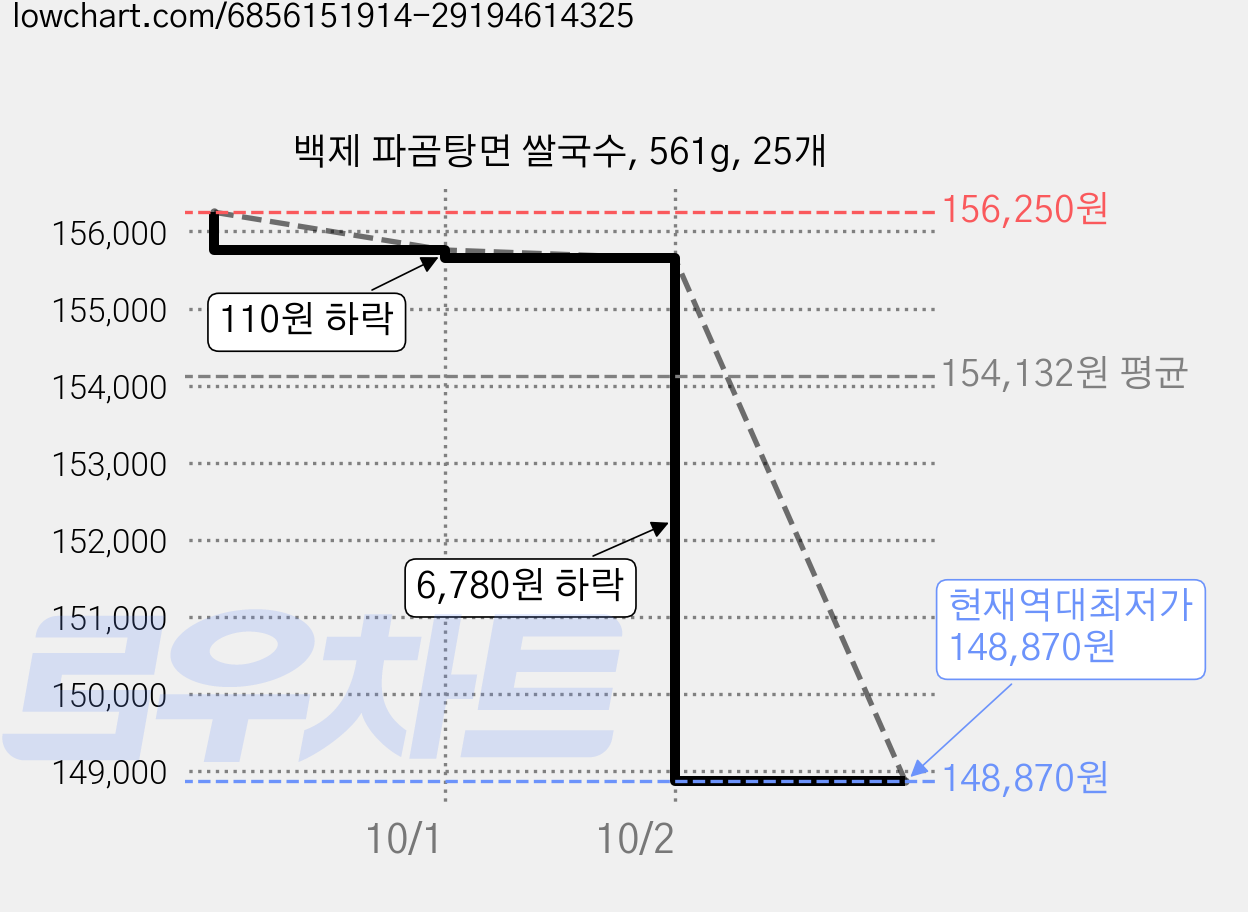 백제 파곰탕면 쌀국수, 561g, 25개 가격 변동 차트, 현재가 148,870원, 역대최저가