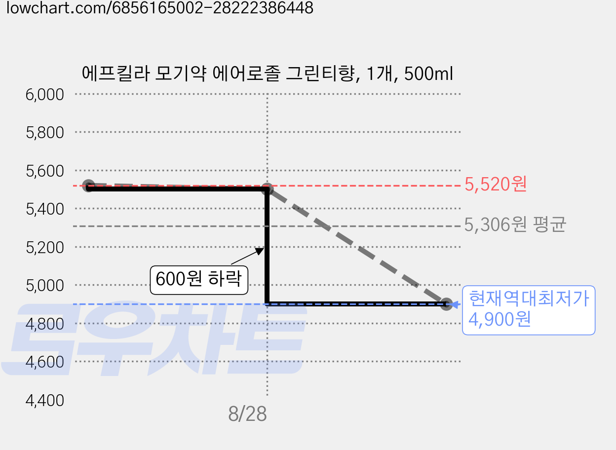 에프킬라 모기약 에어로졸 그린티향, 1개, 500ml 가격 변동 차트, 현재가 4,900원, 역대최저가