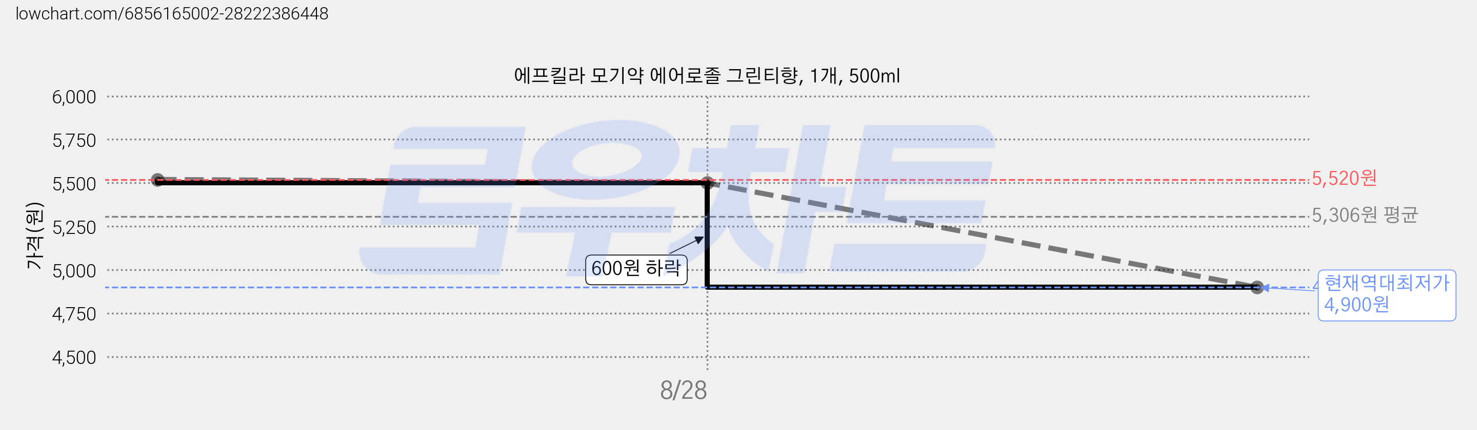 에프킬라 모기약 에어로졸 그린티향, 1개, 500ml 가격 변동 차트, 현재가 4,900원, 역대최저가
