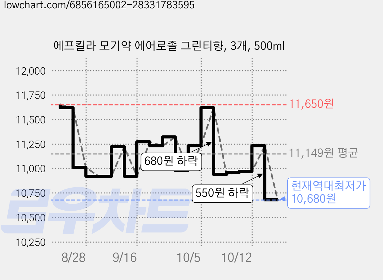 에프킬라 모기약 에어로졸 그린티향, 3개, 500ml 가격 변동 차트, 현재가 10,680원, 역대최저가