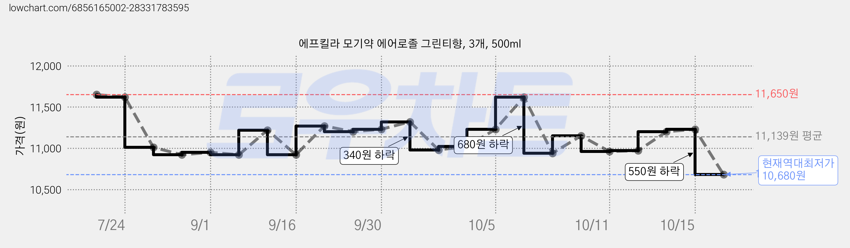 에프킬라 모기약 에어로졸 그린티향, 3개, 500ml 가격 변동 차트, 현재가 10,680원, 역대최저가