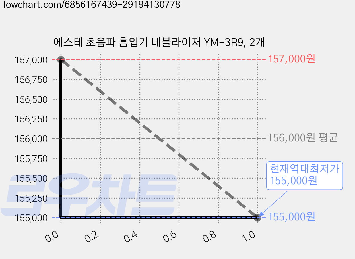 에스테 초음파 흡입기 네블라이저 YM-3R9, 2개 가격 변동 차트, 현재가 155,000원, 역대최저가