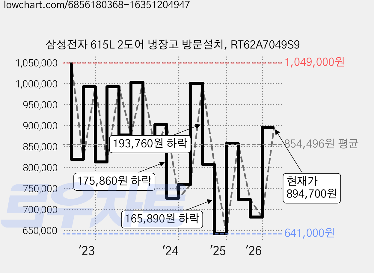 삼성전자 615L 2도어 냉장고 방문설치, RT62A7049S9 가격 변동 차트, 현재가 894,700원, 관측 최저가 641,000원