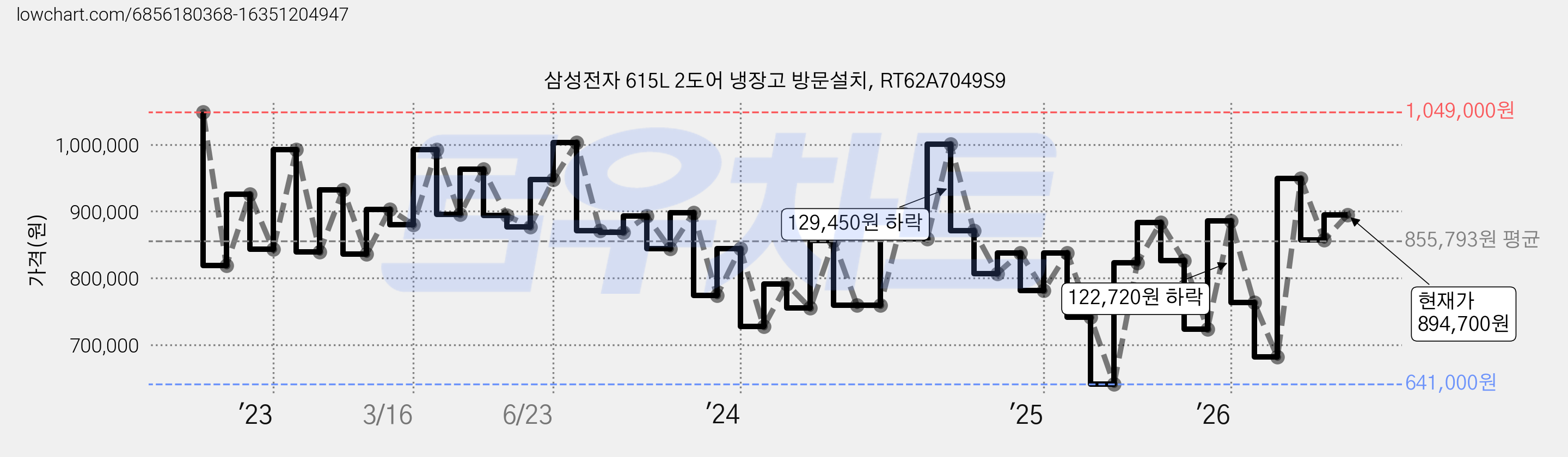 삼성전자 615L 2도어 냉장고 방문설치, RT62A7049S9 가격 변동 차트, 현재가 894,700원, 관측 최저가 641,000원