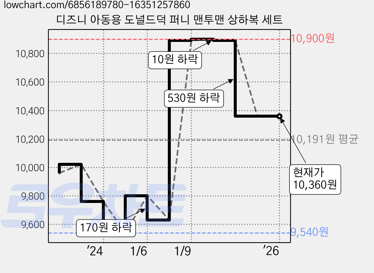 디즈니 아동용 도널드덕 퍼니 맨투맨 상하복 세트 가격 변동 차트, 현재가 10,360원, 역대최저가
