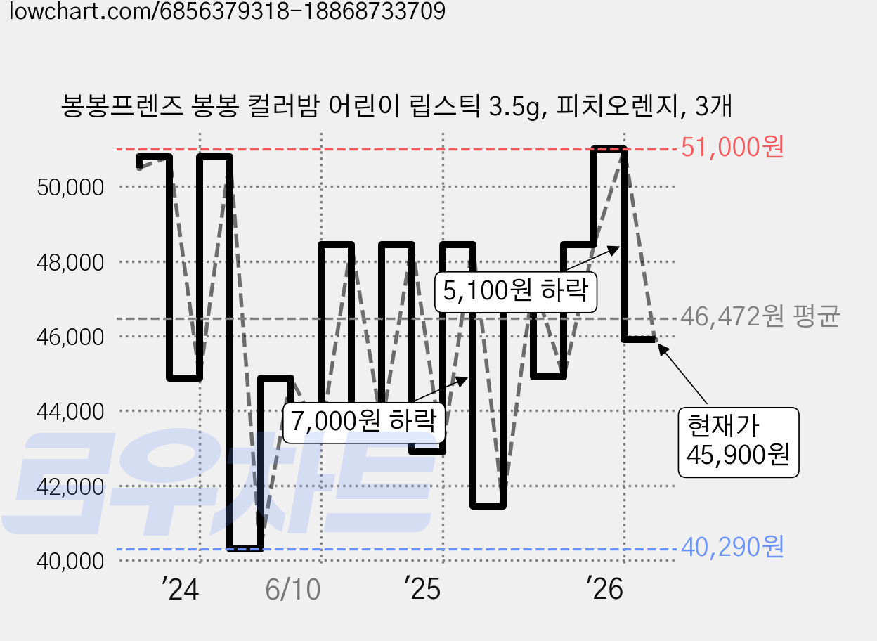 봉봉프렌즈 봉봉 컬러밤 어린이 립스틱 3.5g, 피치오렌지, 3개 가격 변동 차트, 현재가 45,900원, 관측 최저가 40,290원