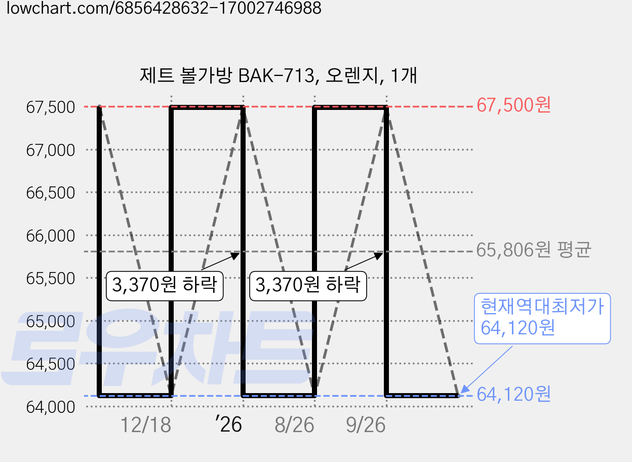 제트 볼가방 BAK-713, 오렌지, 1개 가격 변동 차트, 현재가 64,120원, 역대최저가