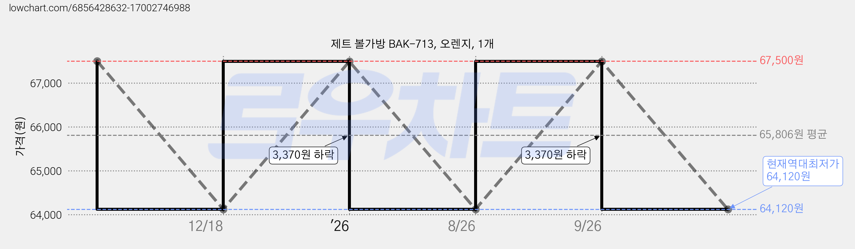 제트 볼가방 BAK-713, 오렌지, 1개 가격 변동 차트, 현재가 64,120원, 역대최저가