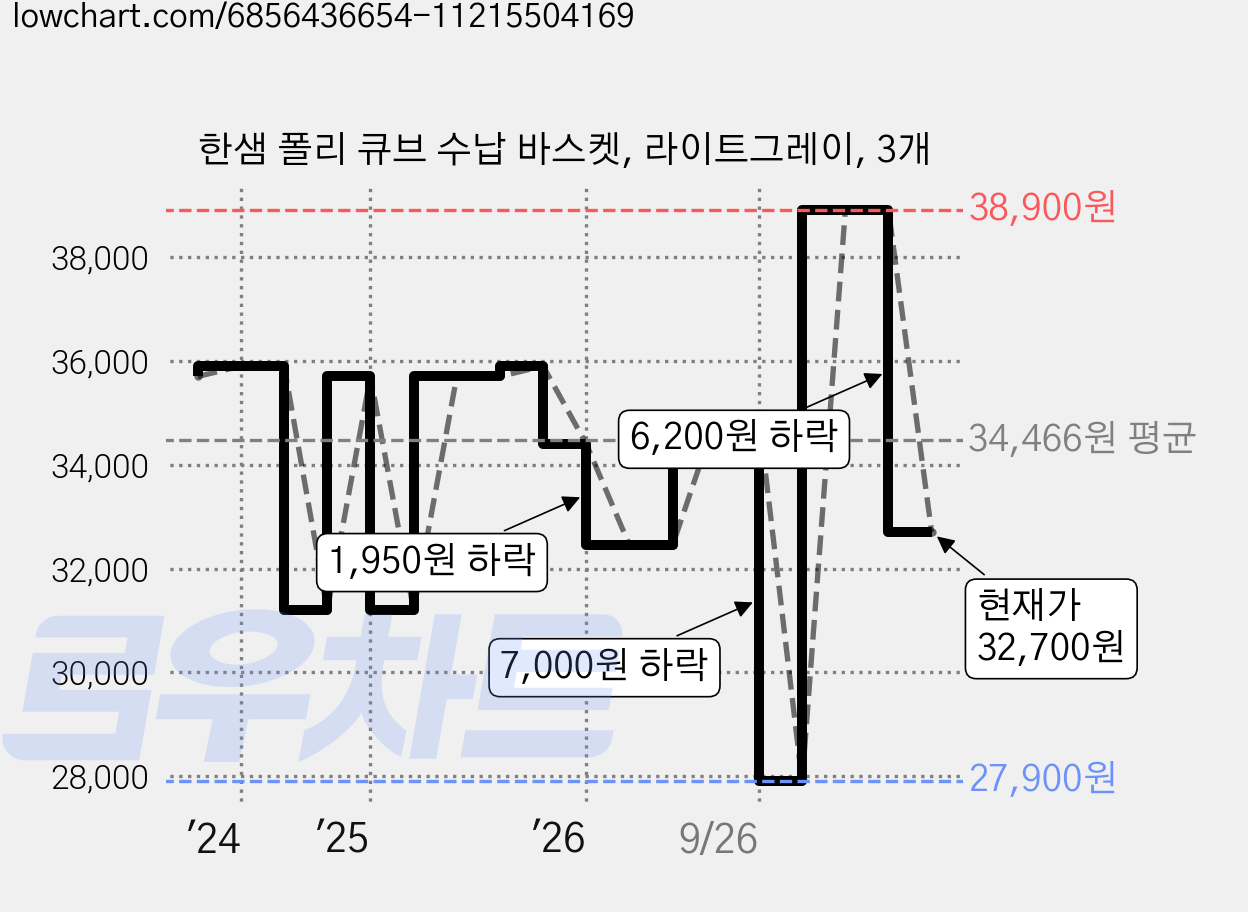 한샘 폴리 큐브 수납 바스켓, 라이트그레이, 3개 가격 변동 차트, 현재가 32,700원, 관측 최저가 27,900원