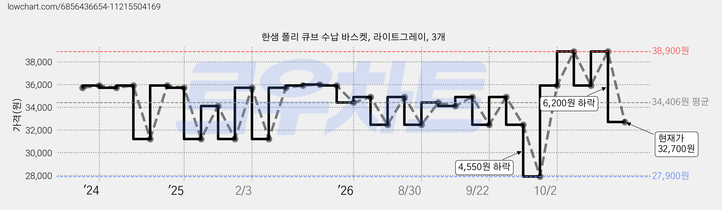 한샘 폴리 큐브 수납 바스켓, 라이트그레이, 3개 가격 변동 차트, 현재가 32,700원, 관측 최저가 27,900원