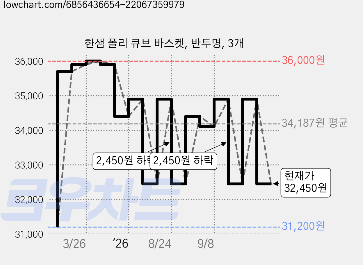 한샘 폴리 큐브 바스켓, 반투명, 3개 가격 변동 차트, 현재가 32,450원, 관측 최저가 28,320원