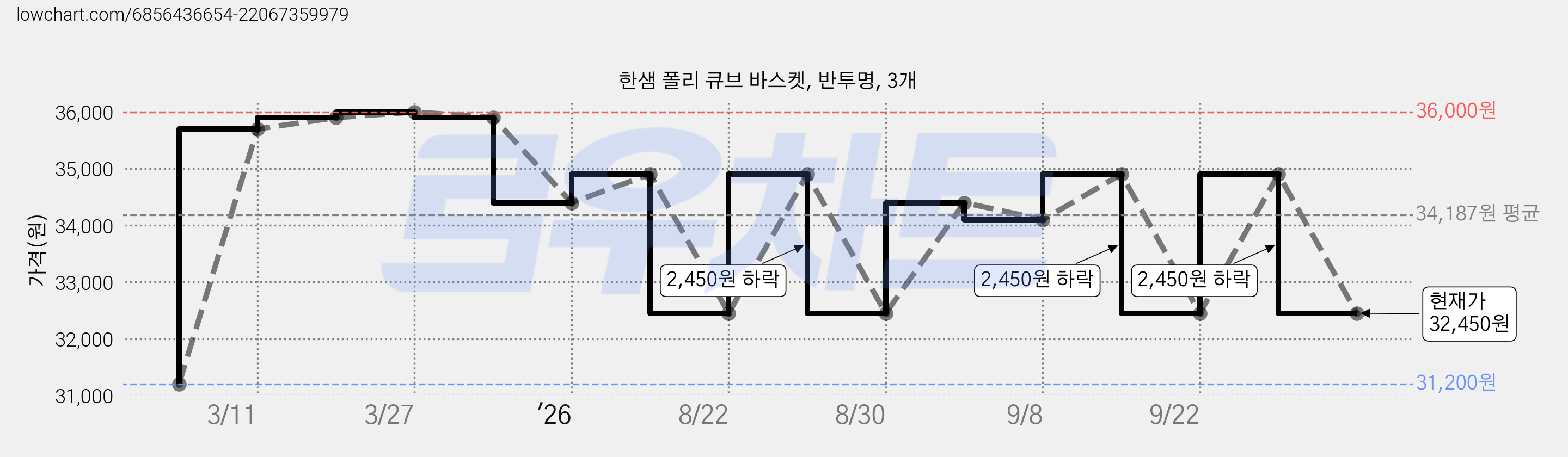 한샘 폴리 큐브 바스켓, 반투명, 3개 가격 변동 차트, 현재가 32,450원, 관측 최저가 28,320원