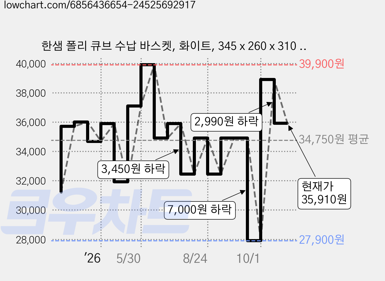 한샘 폴리 큐브 수납 바스켓, 화이트, 345 x 260 x 310 mm, 3개 가격 변동 차트, 현재가 35,910원, 관측 최저가 27,900원