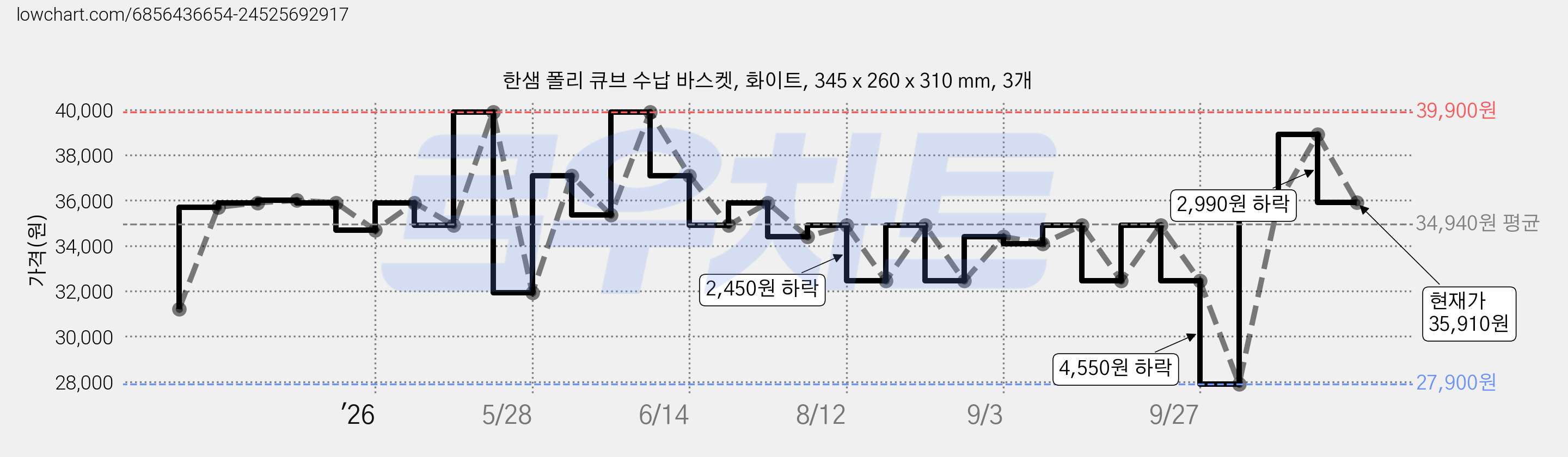 한샘 폴리 큐브 수납 바스켓, 화이트, 345 x 260 x 310 mm, 3개 가격 변동 차트, 현재가 35,910원, 관측 최저가 27,900원