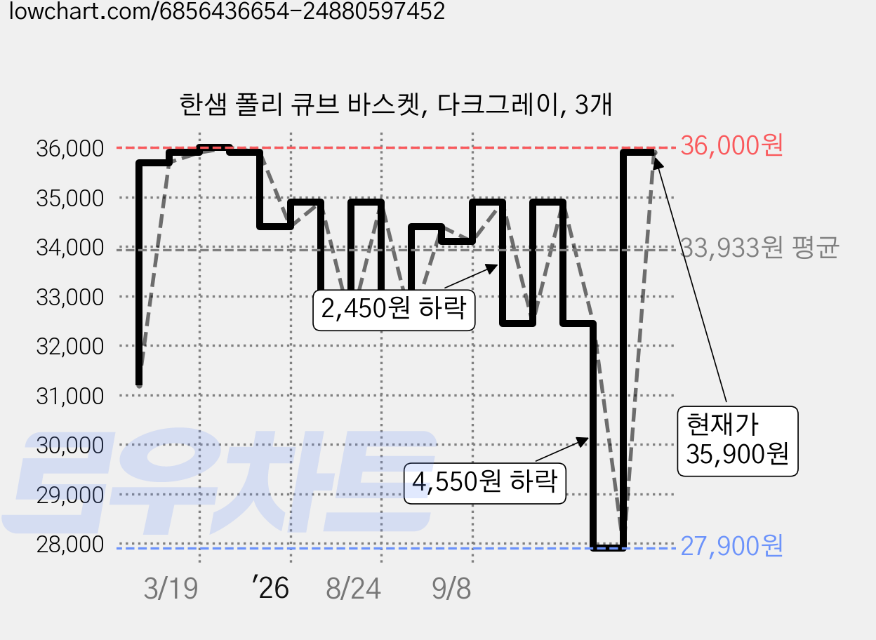 한샘 폴리 큐브 바스켓, 다크그레이, 3개 가격 변동 차트, 현재가 35,900원, 관측 최저가 27,900원