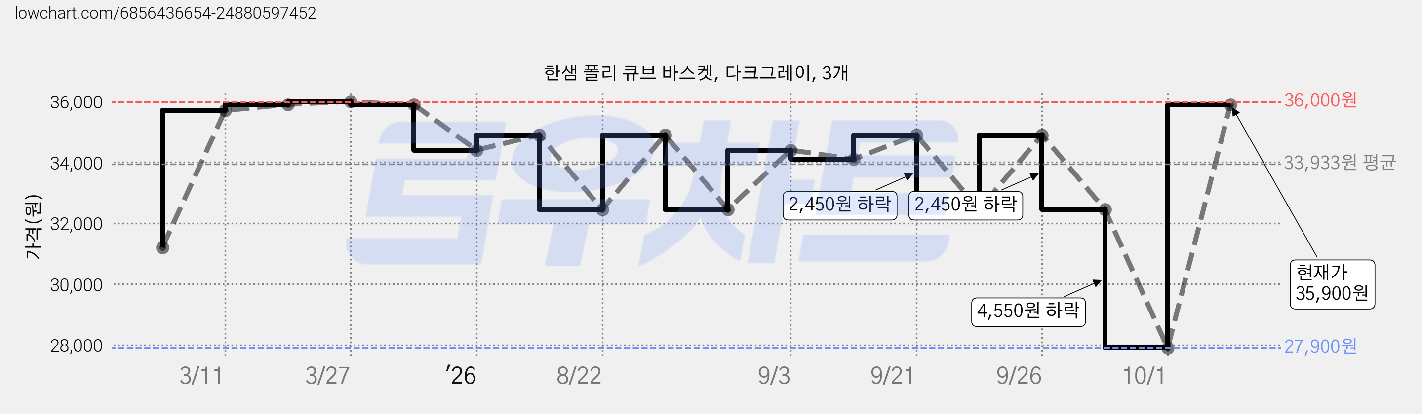 한샘 폴리 큐브 바스켓, 다크그레이, 3개 가격 변동 차트, 현재가 35,900원, 관측 최저가 27,900원