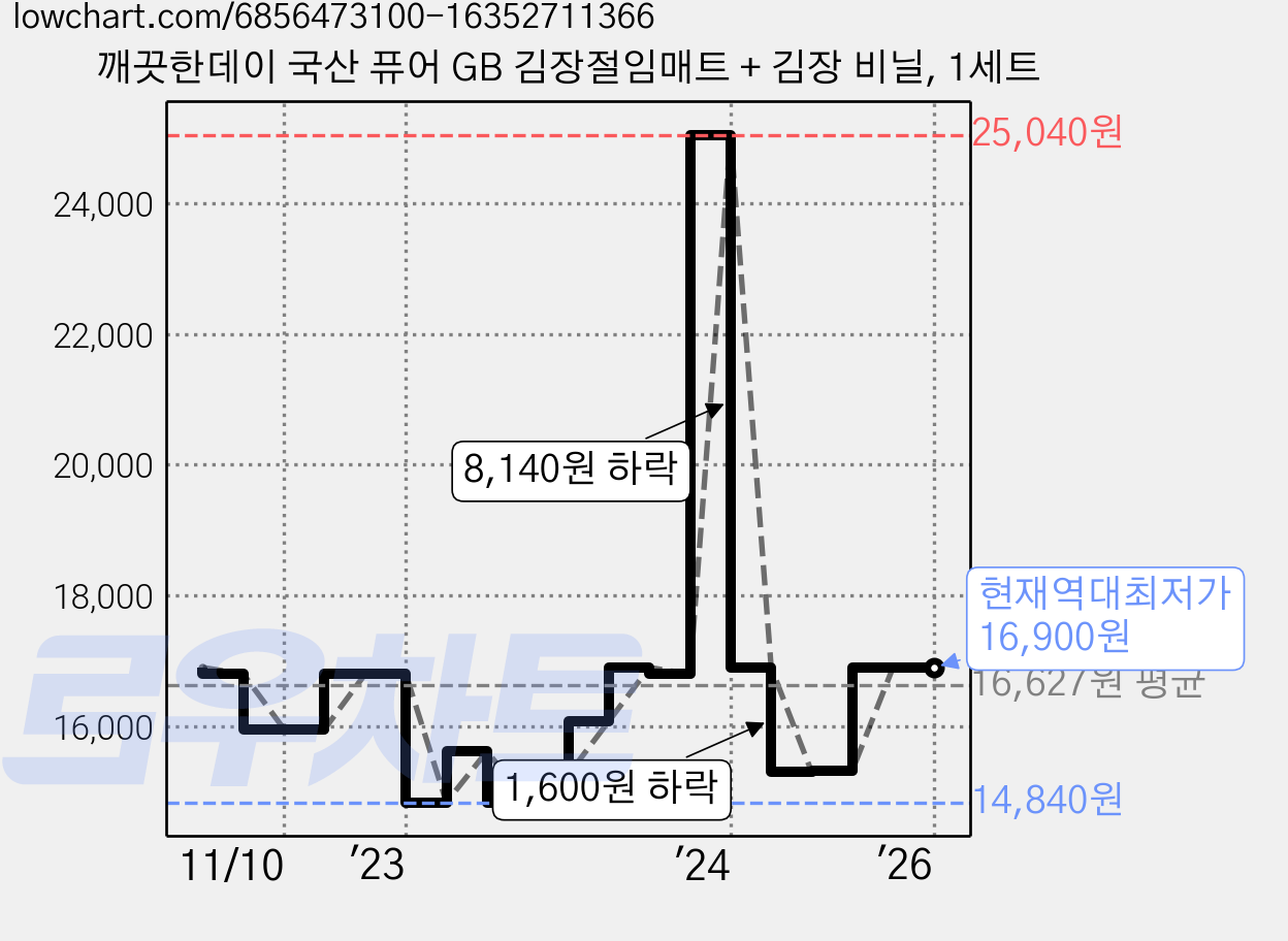 깨끗한데이 국산 퓨어 GB 김장절임매트 + 김장 비닐, 1세트 가격 변동 차트, 현재가 16,900원, 역대최저가