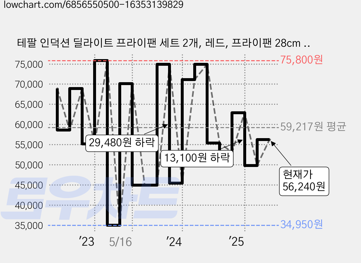 테팔 인덕션 딜라이트 프라이팬 세트 2개, 레드, 프라이팬 28cm + 볶음팬 28cm, 1세트 가격 변동 차트, 현재가 56,240원, 관측 최저가 34,110원