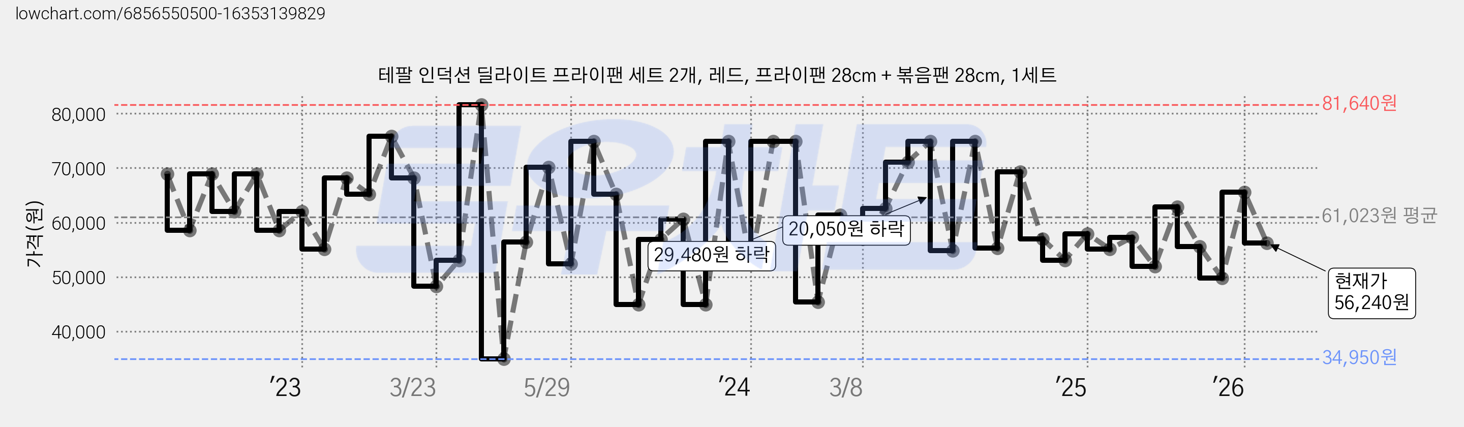 테팔 인덕션 딜라이트 프라이팬 세트 2개, 레드, 프라이팬 28cm + 볶음팬 28cm, 1세트 가격 변동 차트, 현재가 56,240원, 관측 최저가 34,110원