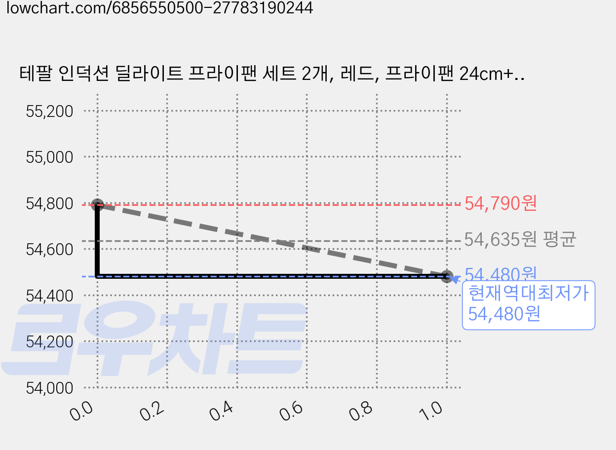 테팔 인덕션 딜라이트 프라이팬 세트 2개, 레드, 프라이팬 24cm+프라이팬 28cm, 1세트 가격 변동 차트, 현재가 54,480원, 역대최저가
