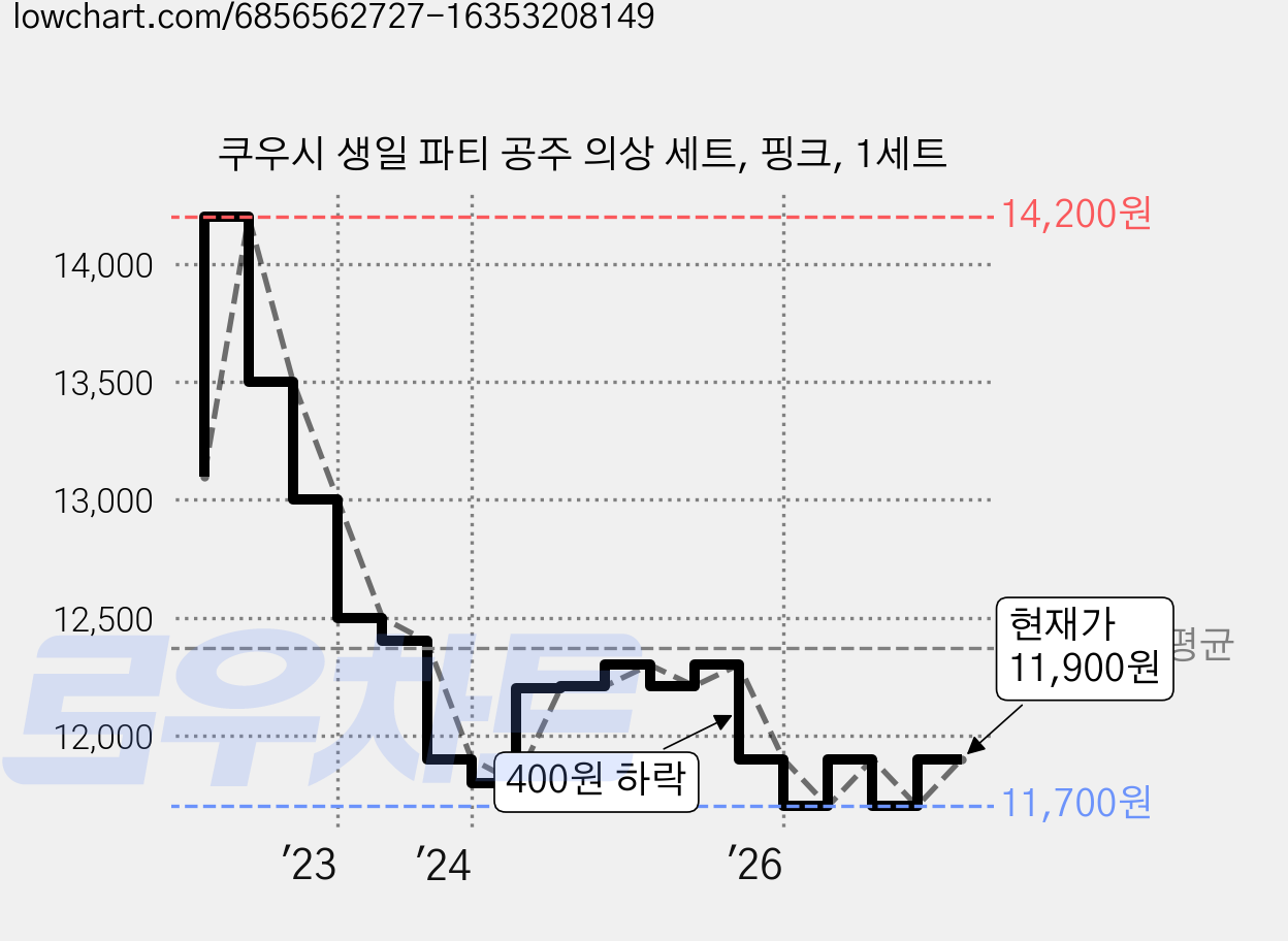 쿠우시 생일 파티 공주 의상 세트, 핑크, 1세트 가격 변동 차트, 현재가 11,900원, 관측 최저가 11,400원