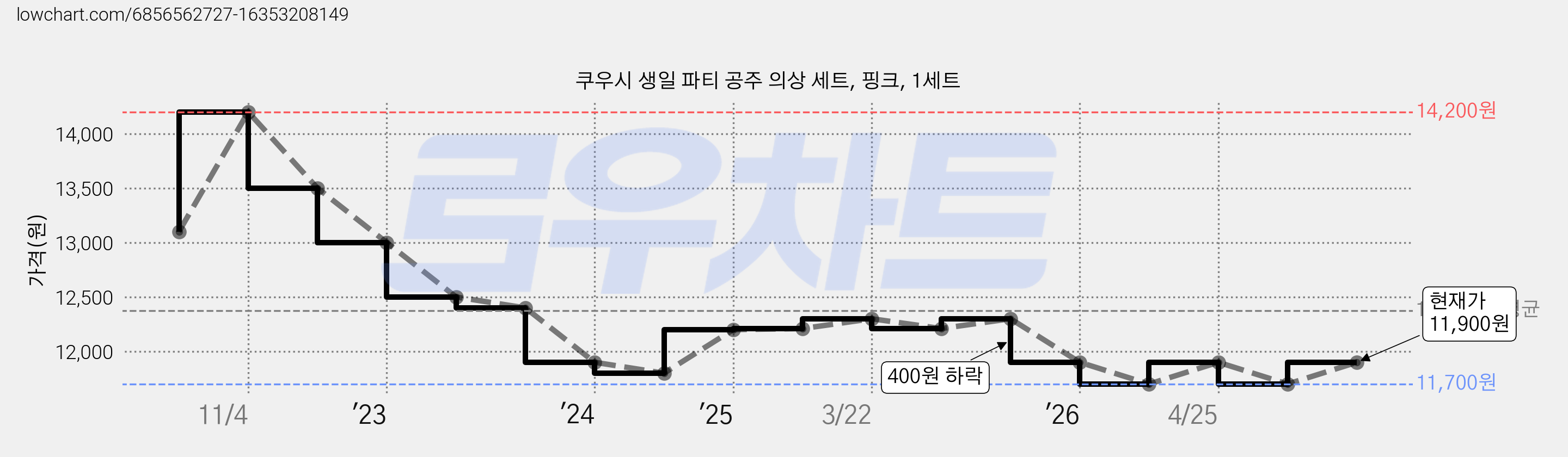 쿠우시 생일 파티 공주 의상 세트, 핑크, 1세트 가격 변동 차트, 현재가 11,900원, 관측 최저가 11,400원