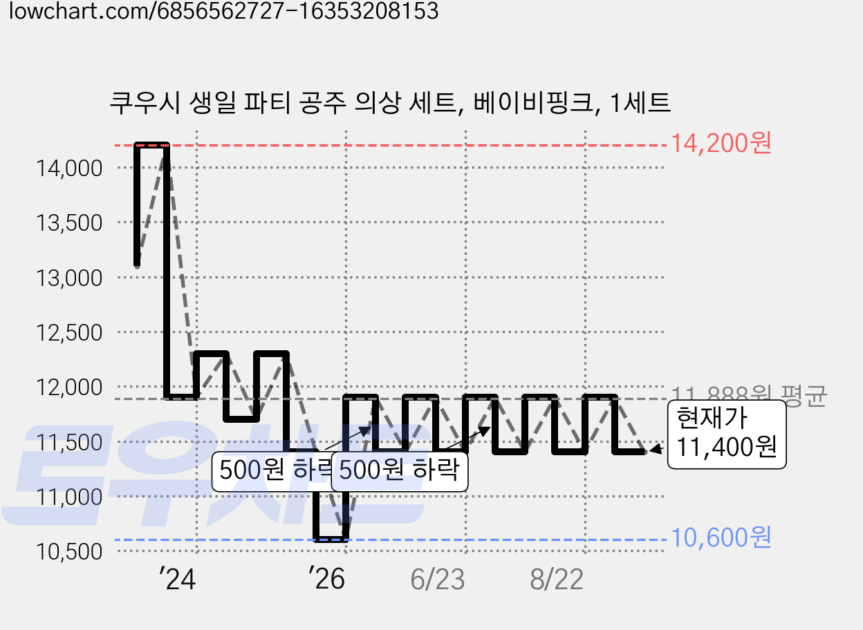쿠우시 생일 파티 공주 의상 세트, 베이비핑크, 1세트 가격 변동 차트, 현재가 11,400원, 관측 최저가 10,600원