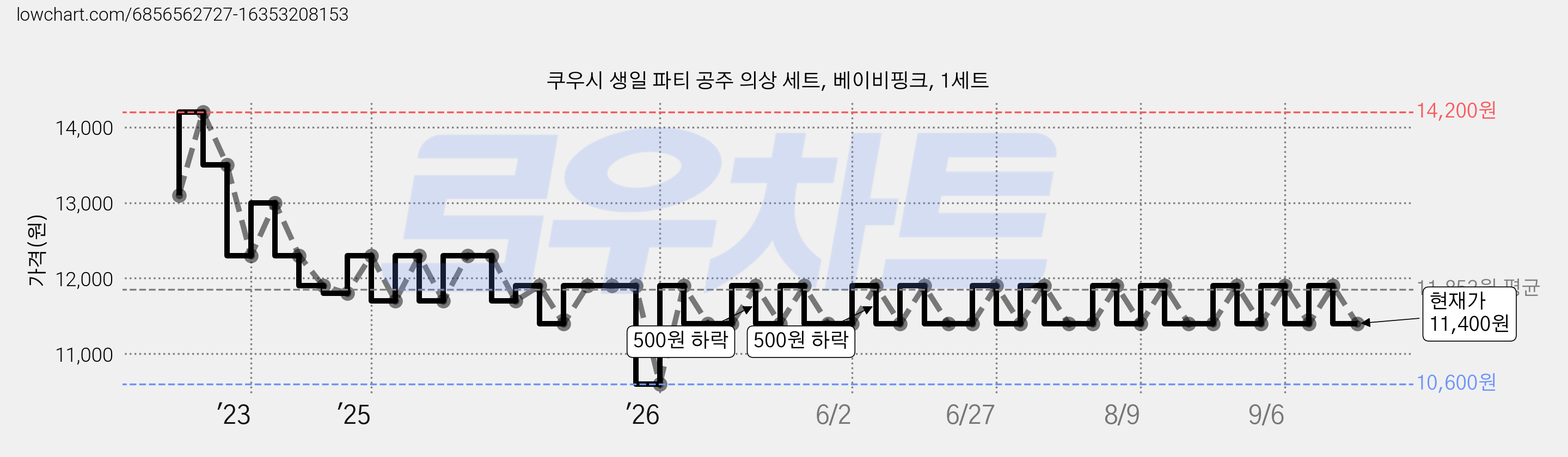 쿠우시 생일 파티 공주 의상 세트, 베이비핑크, 1세트 가격 변동 차트, 현재가 11,400원, 관측 최저가 10,600원