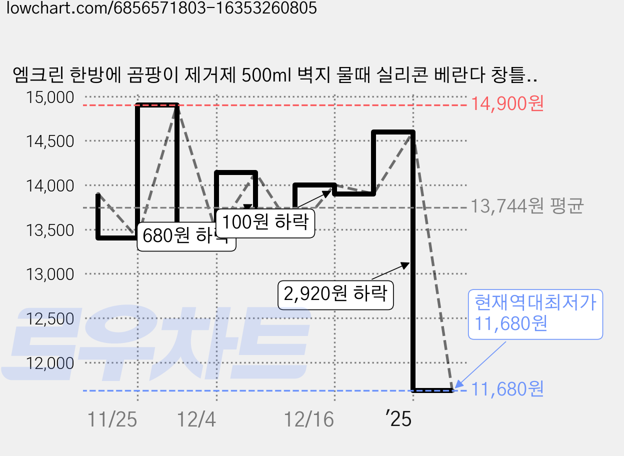 엠크린 한방에 곰팡이 제거제 500ml 벽지 물때 실리콘 베란다 창틀 벽 욕실 화장실 청소, 1개 가격 변동 차트, 현재가 11,680원, 역대최저가
