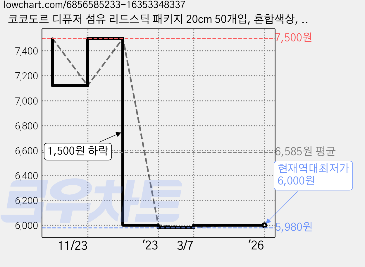 코코도르 디퓨저 섬유 리드스틱 패키지 20cm 50개입, 혼합색상, 1세트 가격 변동 차트, 현재가 6,000원, 역대최저가