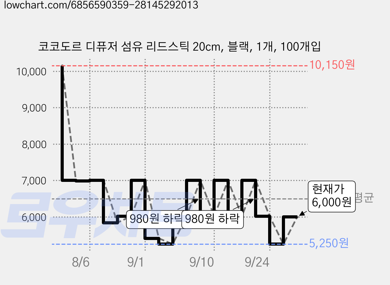 코코도르 디퓨저 섬유 리드스틱 20cm, 블랙, 1개, 100개입 가격 변동 차트, 현재가 6,000원, 관측 최저가 5,250원