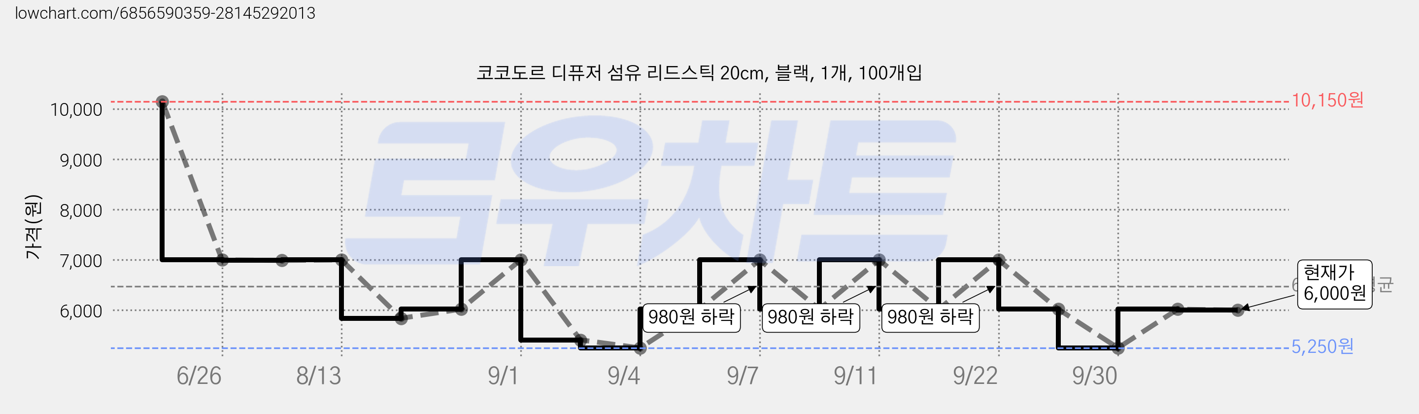 코코도르 디퓨저 섬유 리드스틱 20cm, 블랙, 1개, 100개입 가격 변동 차트, 현재가 6,000원, 관측 최저가 5,250원