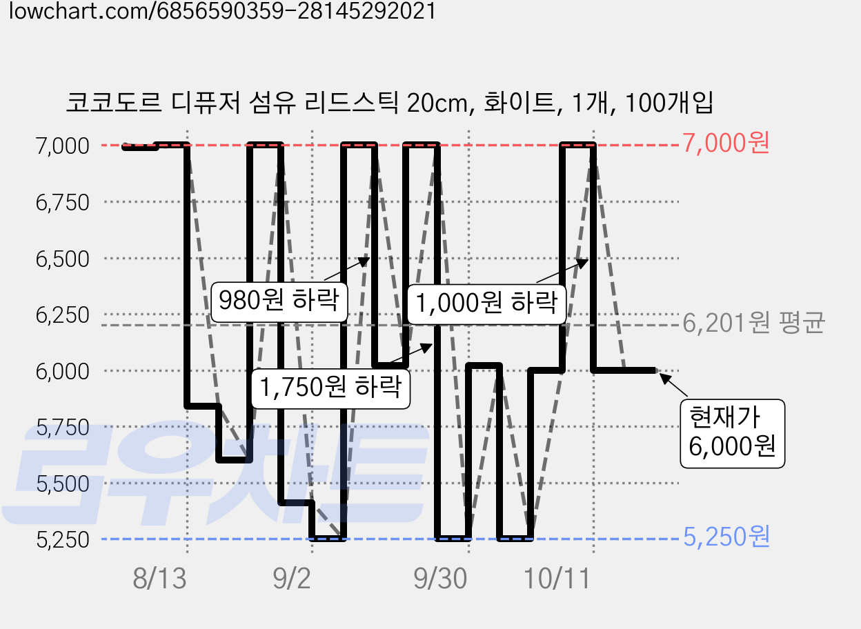 코코도르 디퓨저 섬유 리드스틱 20cm, 화이트, 1개, 100개입 가격 변동 차트, 현재가 6,000원, 관측 최저가 5,250원