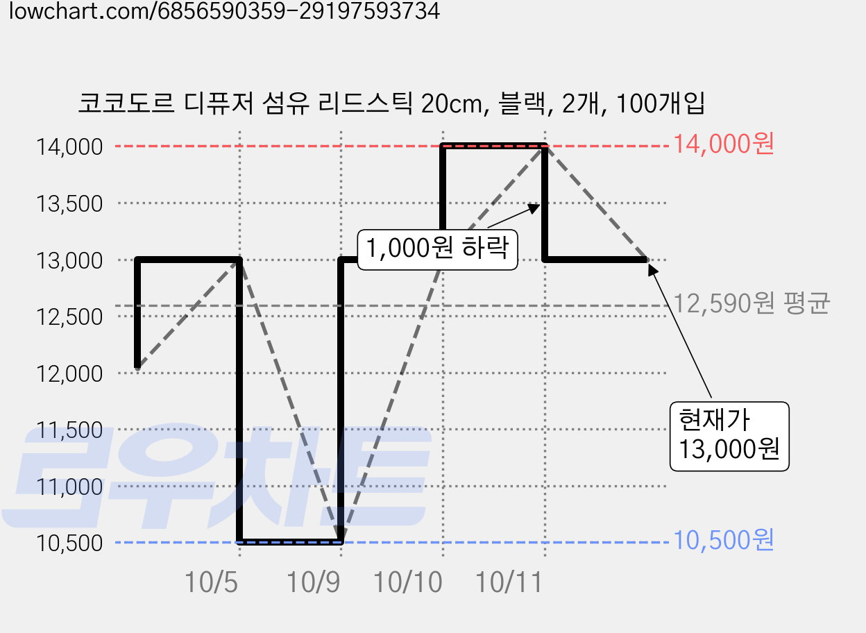 코코도르 디퓨저 섬유 리드스틱 20cm, 블랙, 2개, 100개입 가격 변동 차트, 현재가 13,000원, 관측 최저가 10,500원