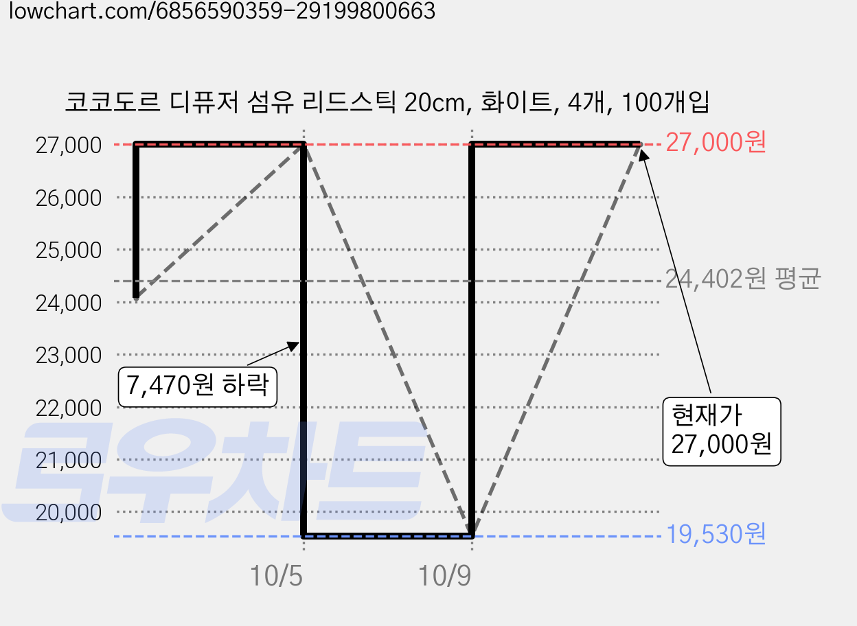 코코도르 디퓨저 섬유 리드스틱 20cm, 화이트, 4개, 100개입 가격 변동 차트, 현재가 27,000원, 관측 최저가 19,530원