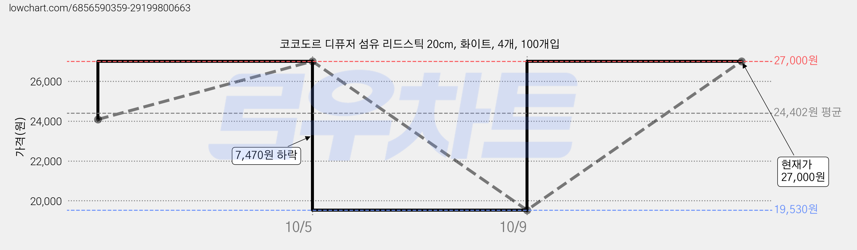 코코도르 디퓨저 섬유 리드스틱 20cm, 화이트, 4개, 100개입 가격 변동 차트, 현재가 27,000원, 관측 최저가 19,530원