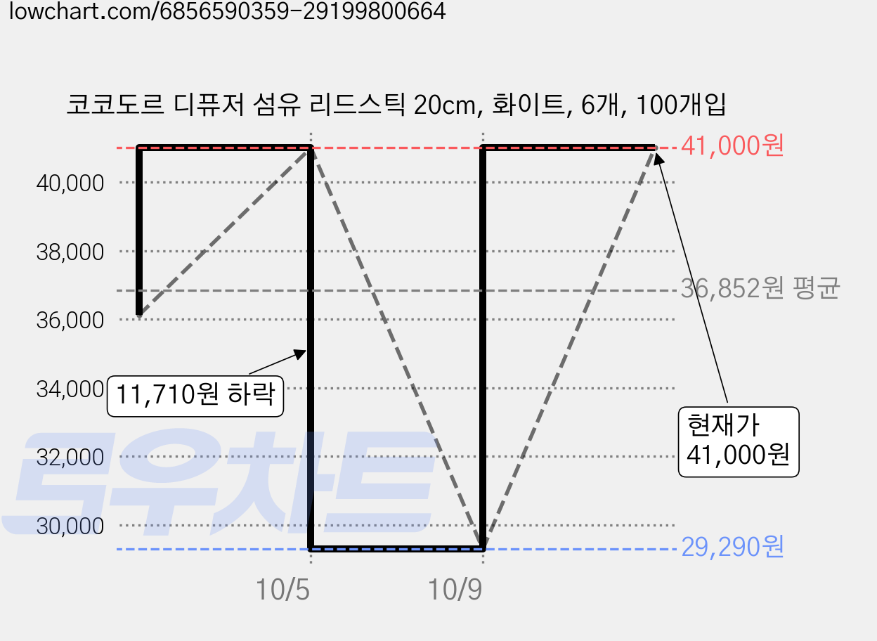 코코도르 디퓨저 섬유 리드스틱 20cm, 화이트, 6개, 100개입 가격 변동 차트, 현재가 41,000원, 관측 최저가 29,290원